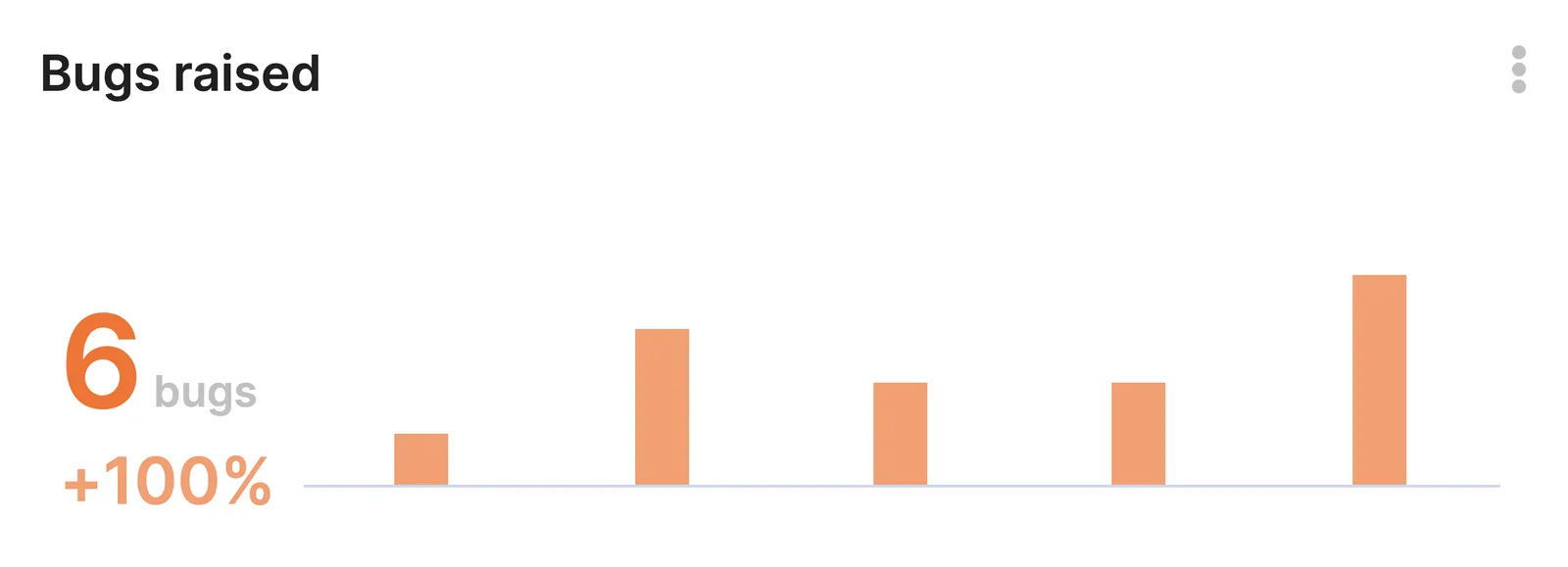 Bugs by Severity Chart