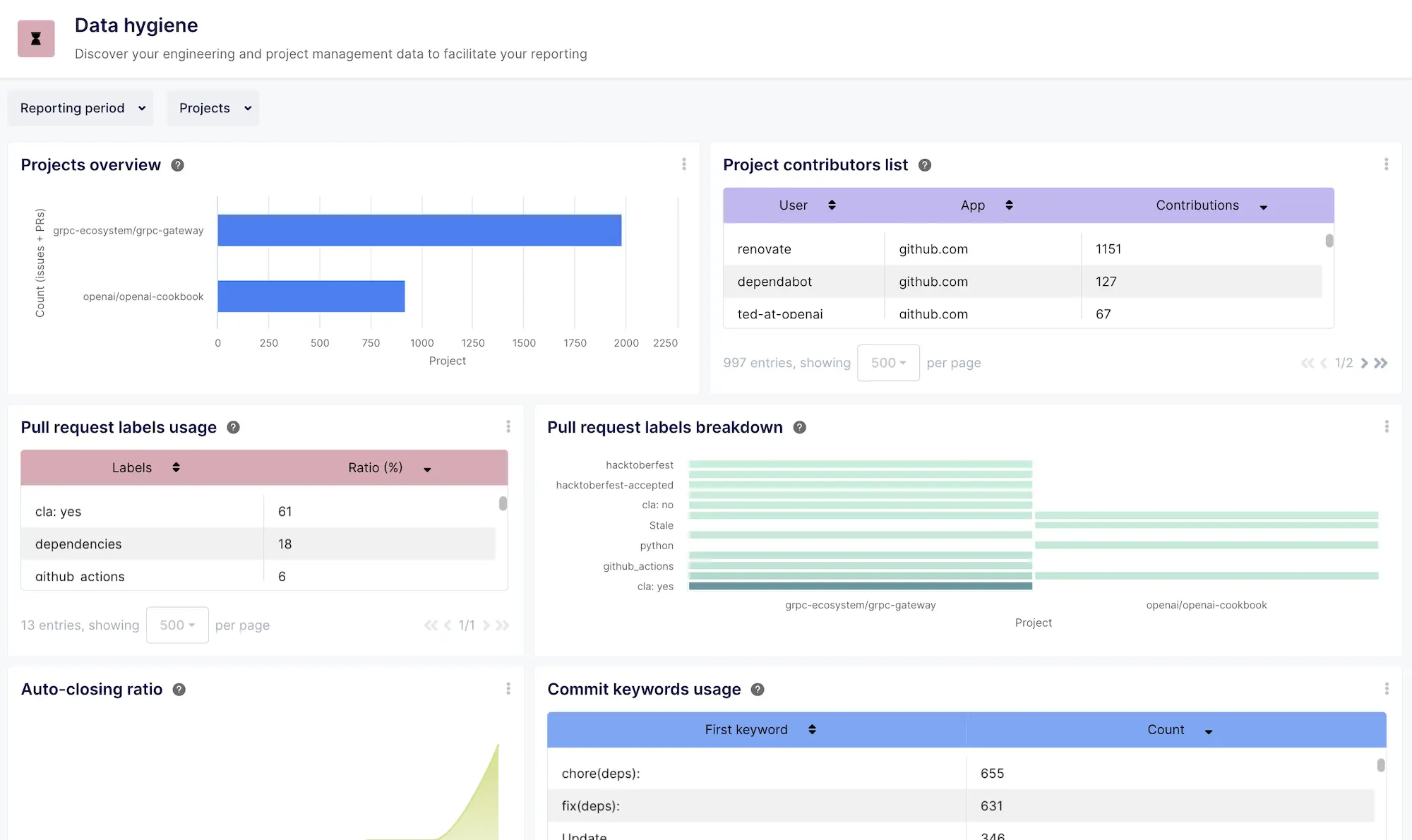 Data Hygiene Dashboard