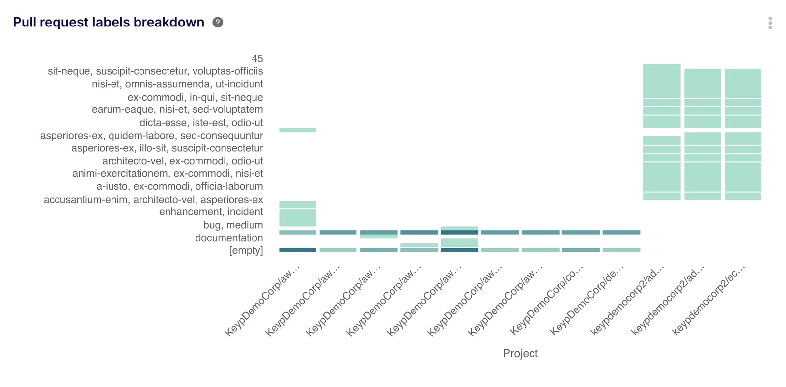 Label Usage Breakdown