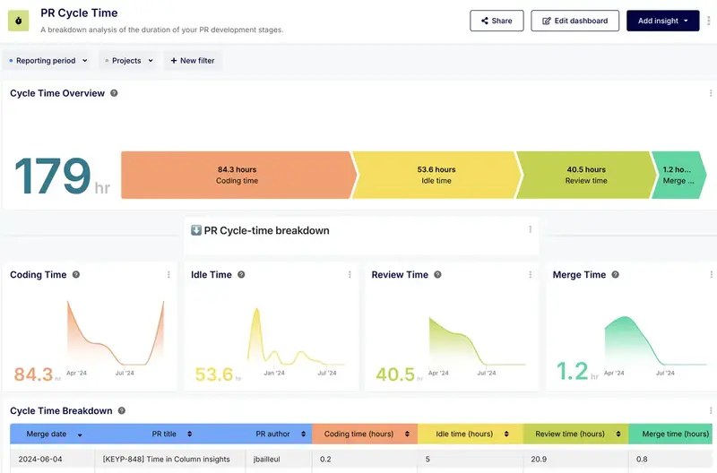 PR Cycle Time Dashboard