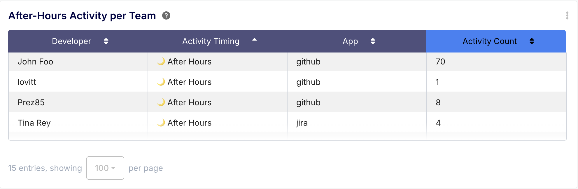After hour work queried by Keypup AI assistant