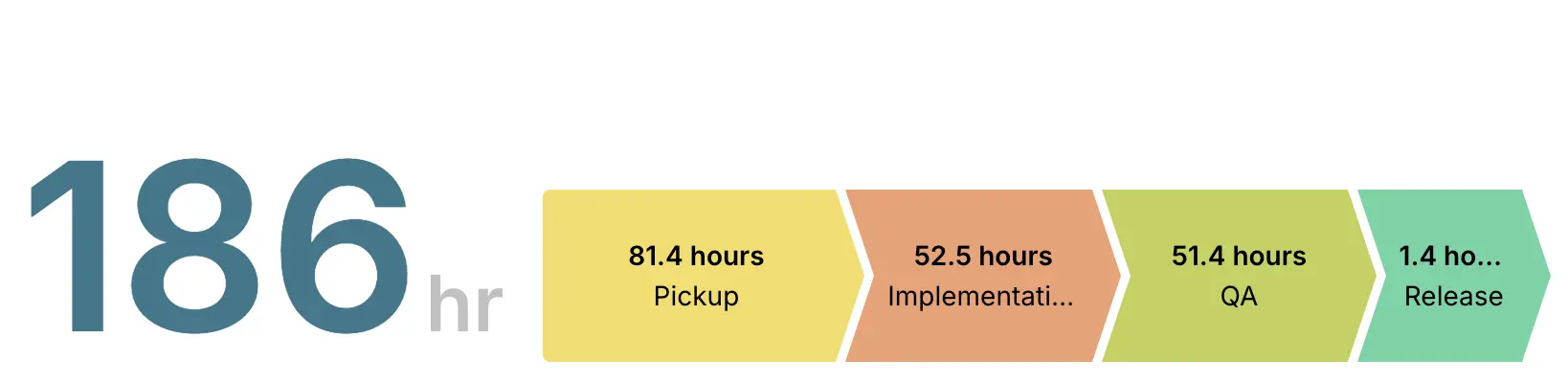 Issue Cycle Time Keypup dashboard extract