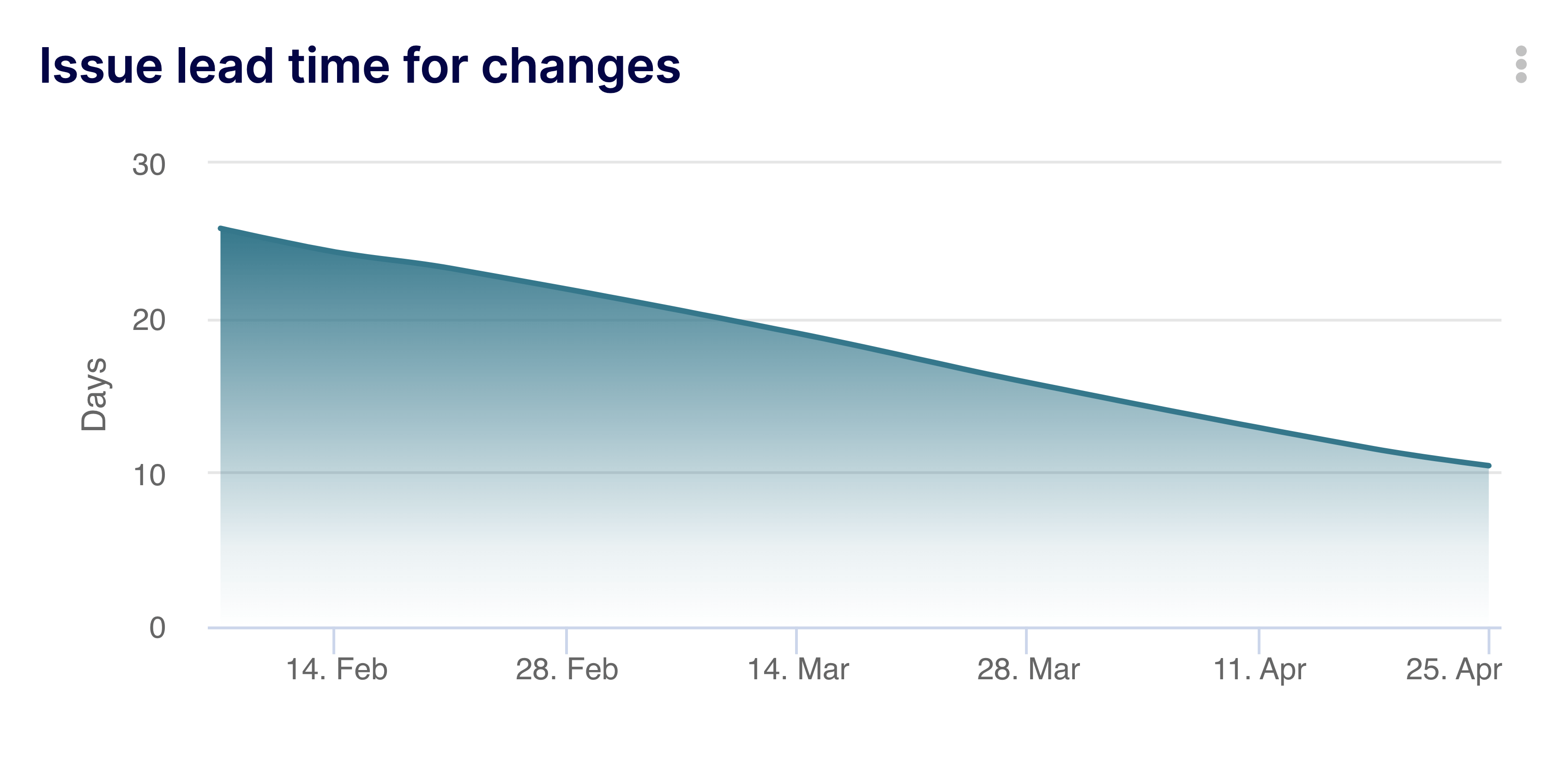 Issue Lead Time for Changes Keypup dashboard extract