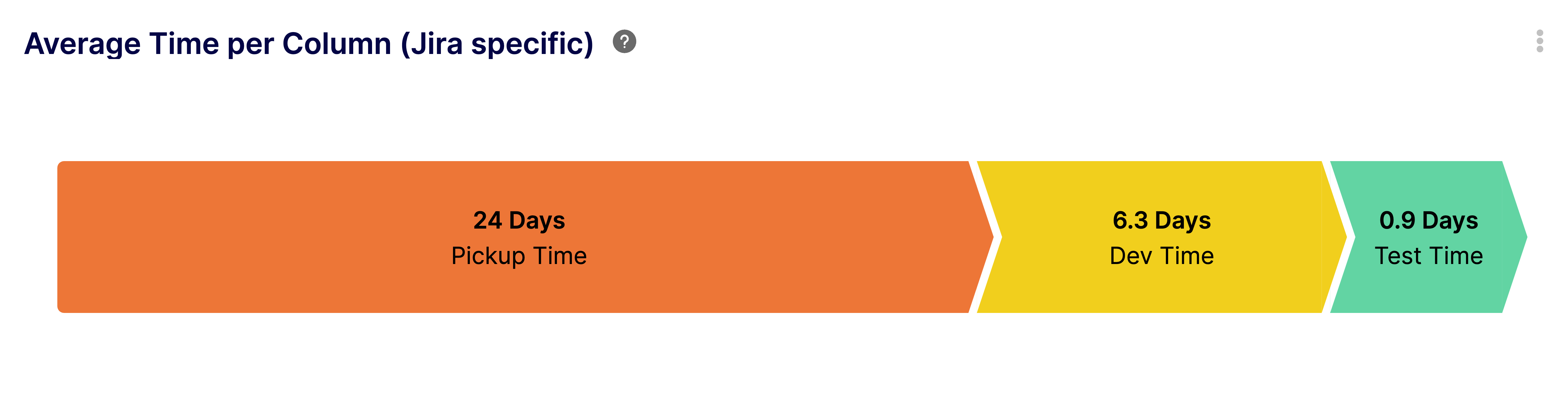 Average time per status chart showing bottlenecks in QA