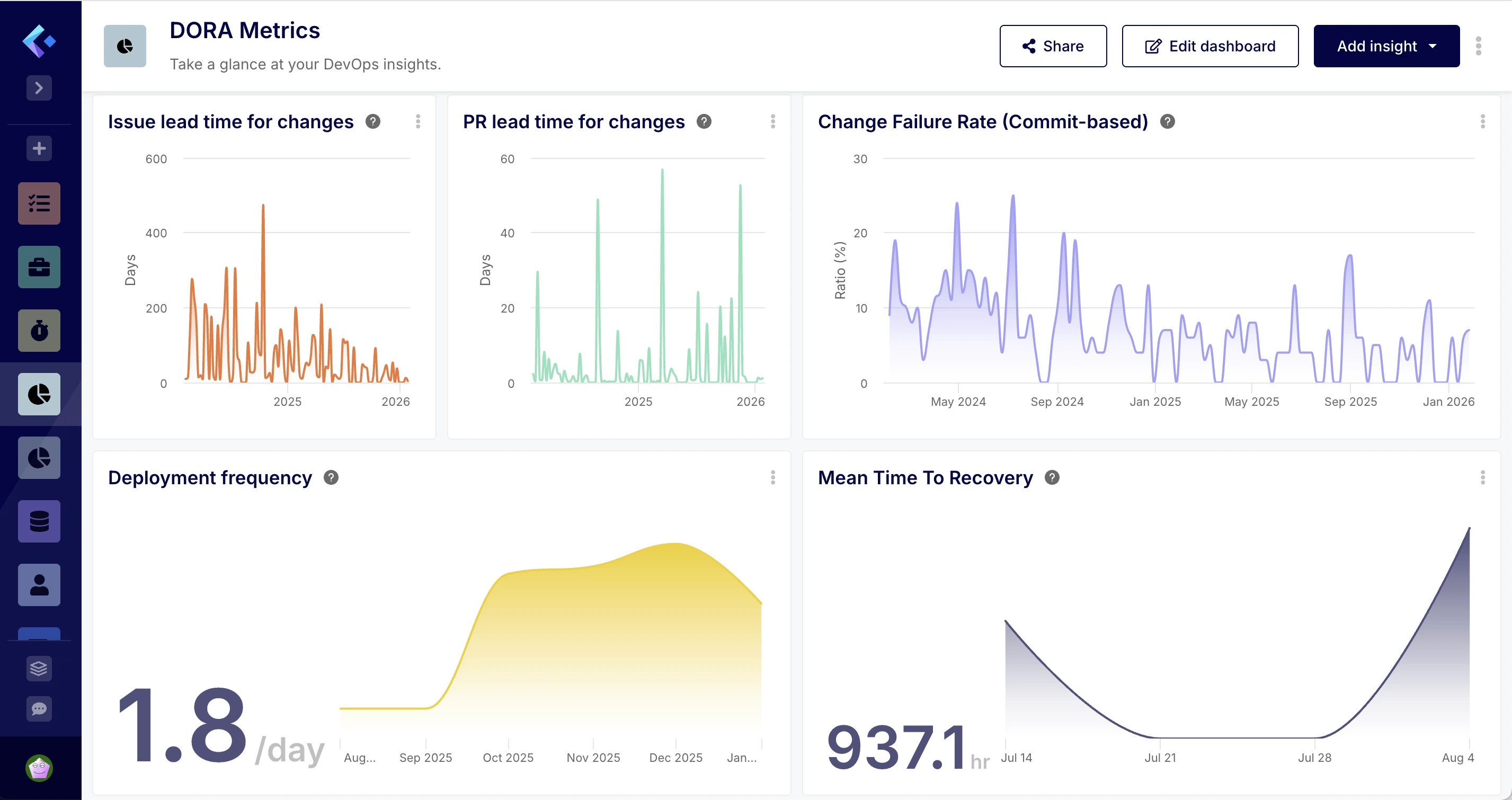 DORA metrics dashboard by Keypup