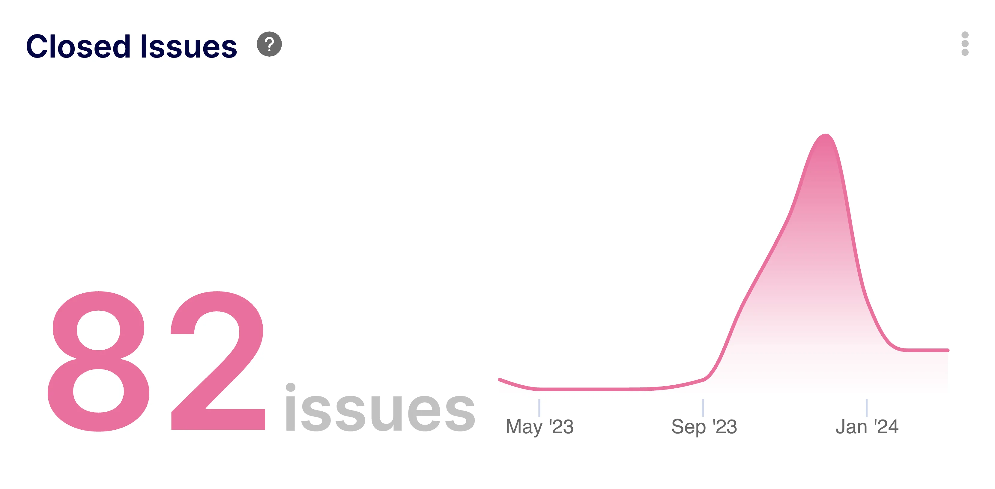 Closed Issues Insight