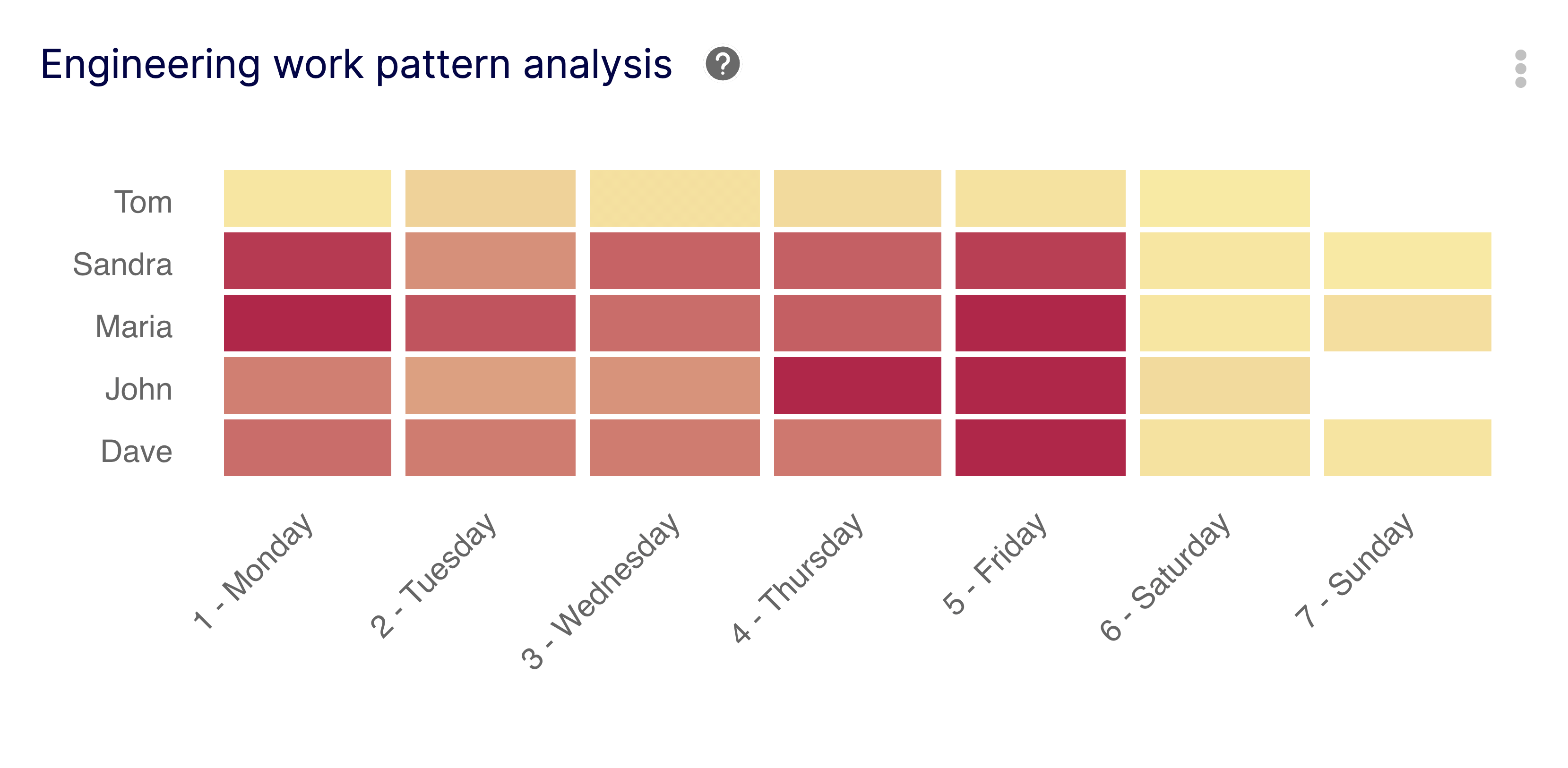 Work Pattern Analysis