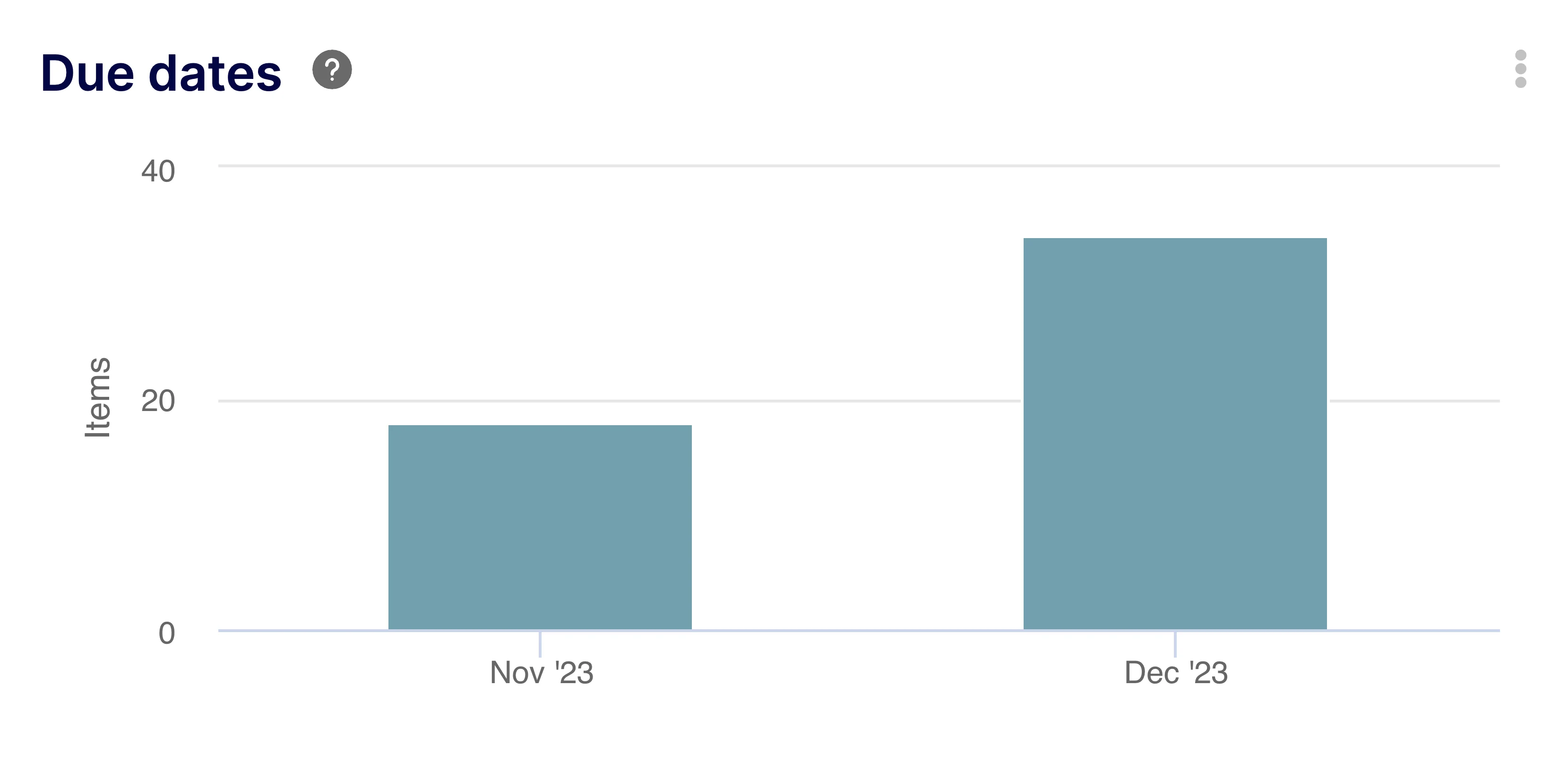 Issues & PRs by Dates