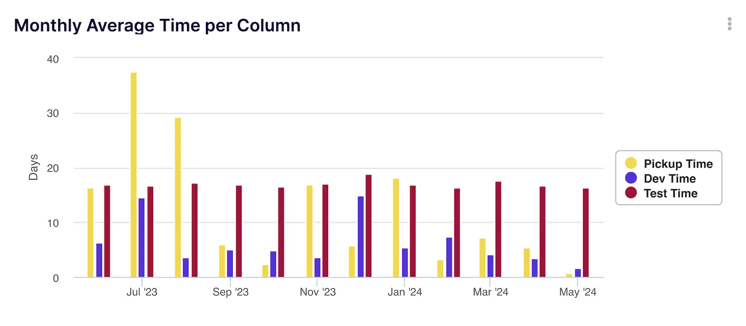 Monthly Average Time per Column Chart