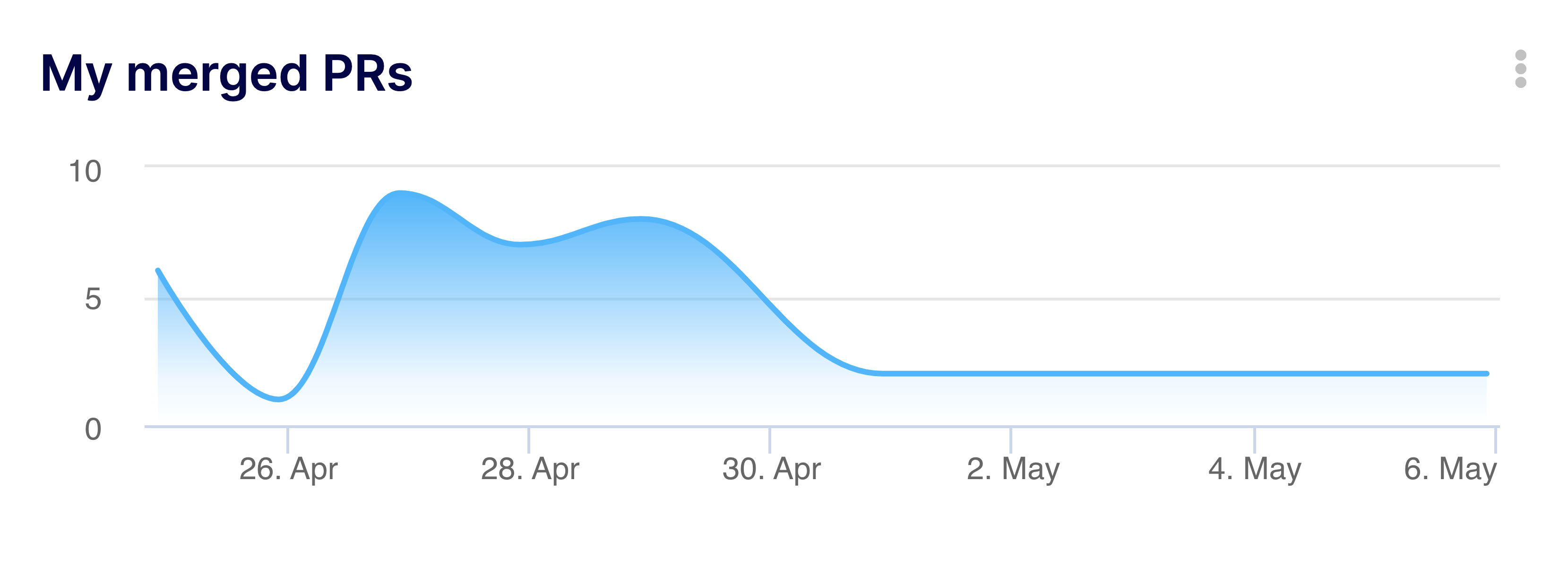 My Git Merged Pull Requests