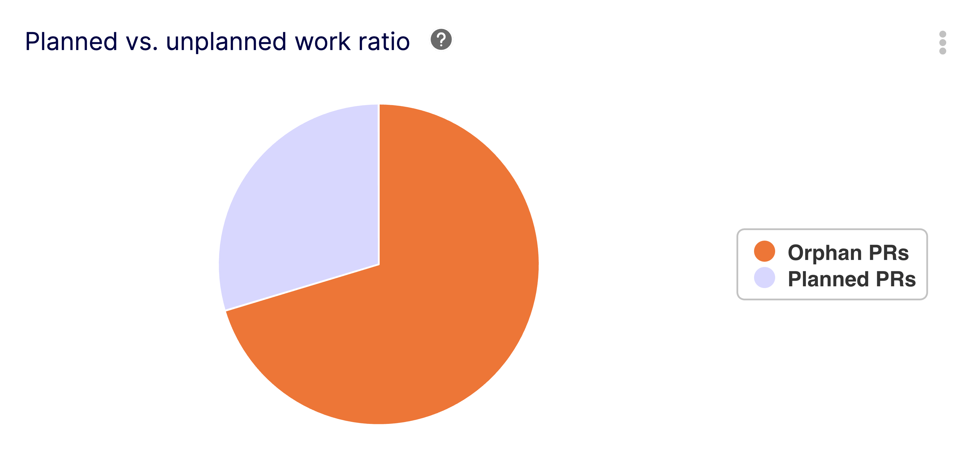 Planned vs Unplanned Work