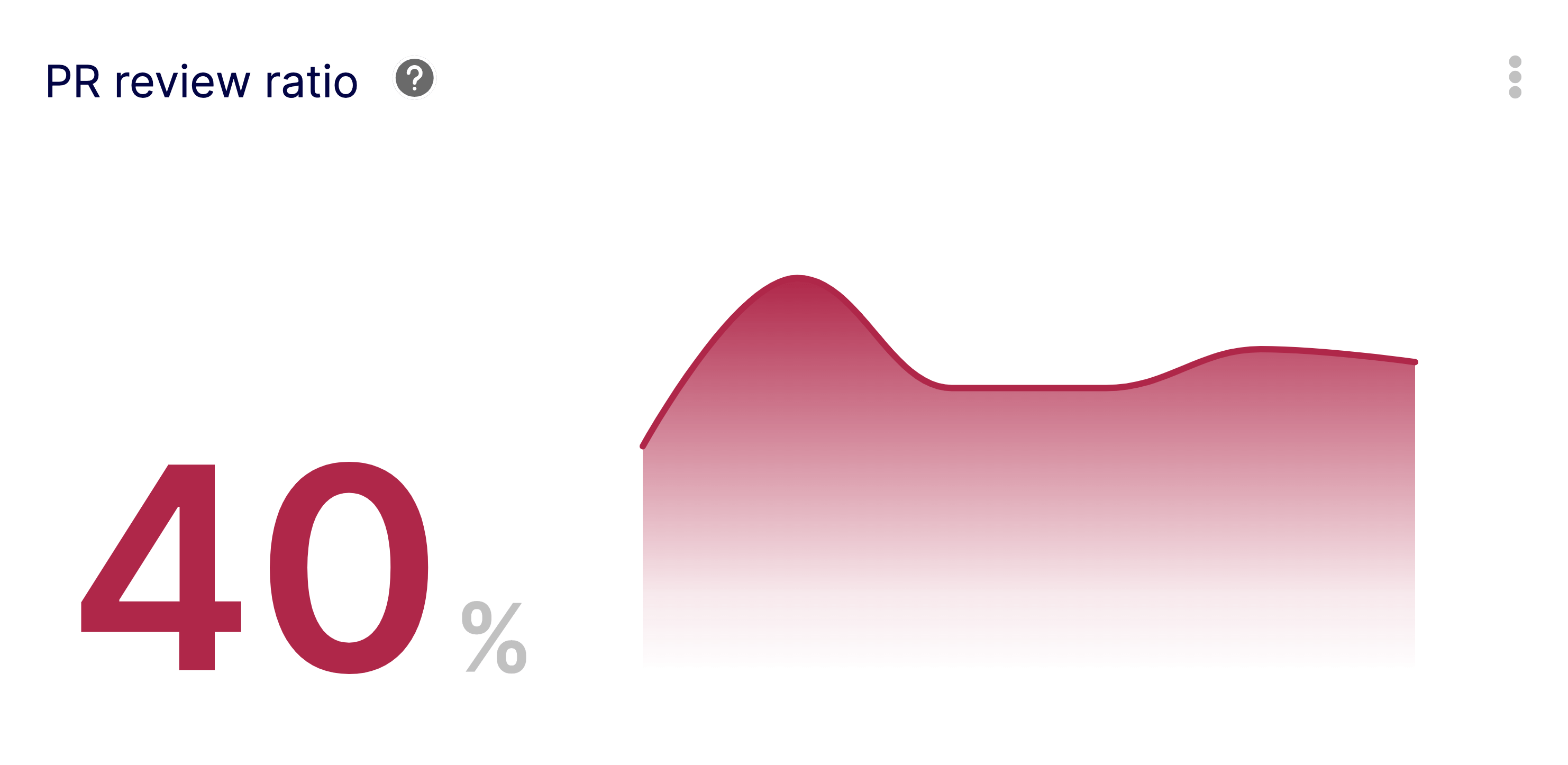 Pull Request Review Ratio Metric