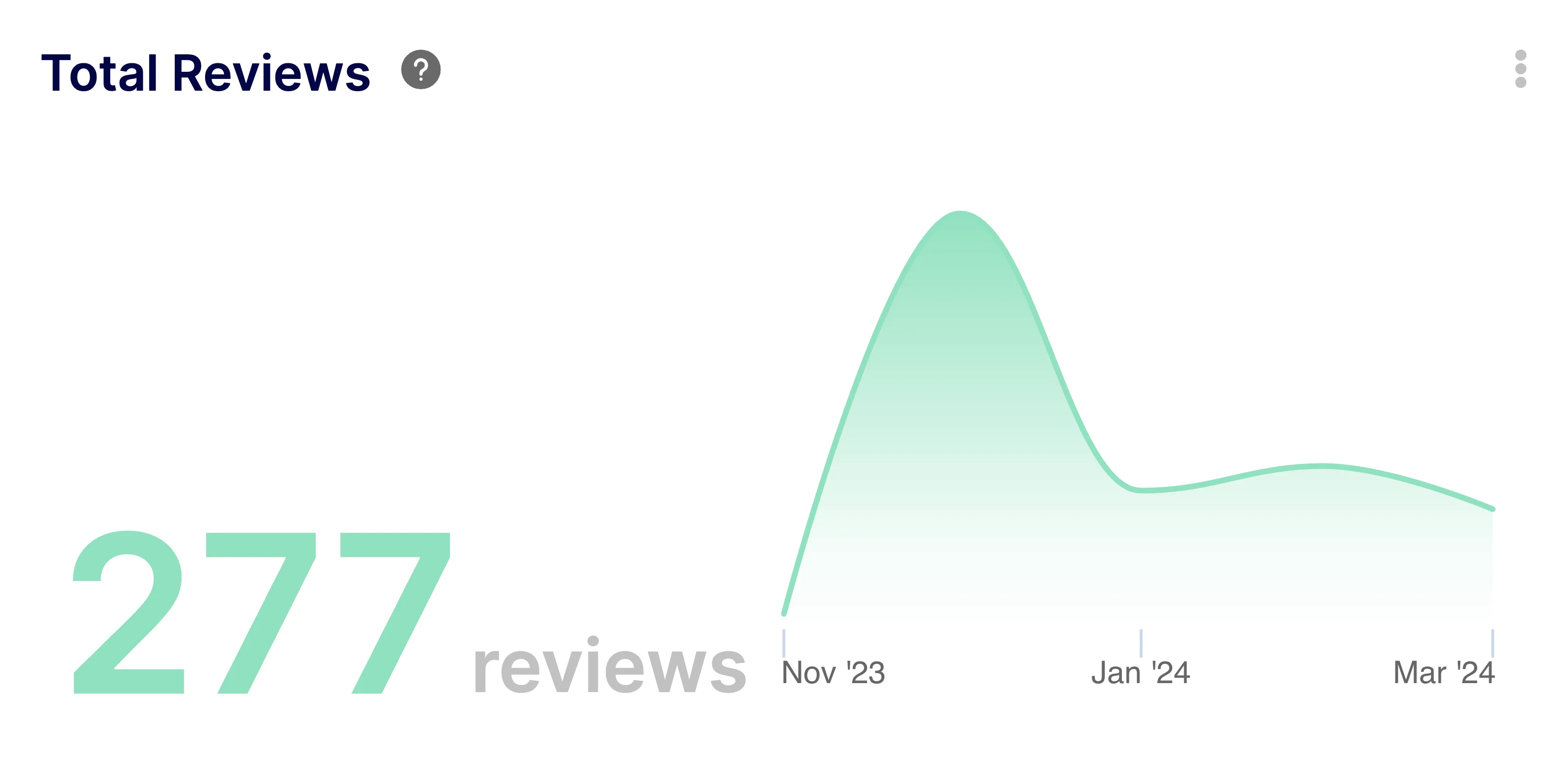 Total Reviews Insight